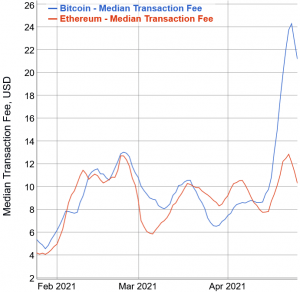 Bitcoin, Ethereum Fees Drop Ahead of Fresh Rally 102