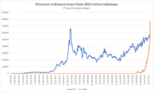 Binance Chain is On 'a Parabola', Surpassing Ethereum in Several Metrics 102