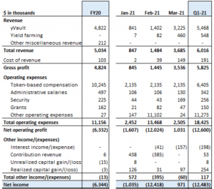 Yearn Finance Expects Treasury Yield-Farming to Boost Their Revenue 102