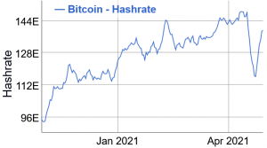 Relief to Bitcoin Miners as Difficulty About To Drop Sharply 102