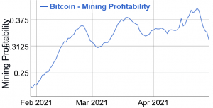 Relief to Bitcoin Miners as Difficulty About To Drop Sharply 103