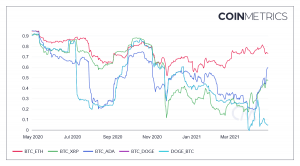 Bitcoin’s Correlation with Altcoins is Declining Again. What Does it Mean? 102