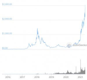 Ethereum Enters the USD 3,000 Era 102