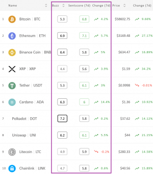 Crypto Market Sentiment Jumps into Positive Zone Led by Ethereum & ADA 102