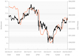 Crypto Market Sentiment Jumps into Positive Zone Led by Ethereum & ADA 103