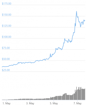 Ethereum Classic Inches Towards Top 10, Trading Volume Up Almost 2,900% 102