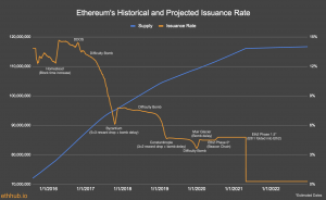 Why Ethereum is Far From ‘Ultrasound Money’ 102