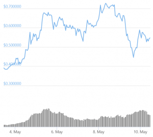 Dogecoin Tops Liquidation Charts On Elon Musk Live Weekend 102