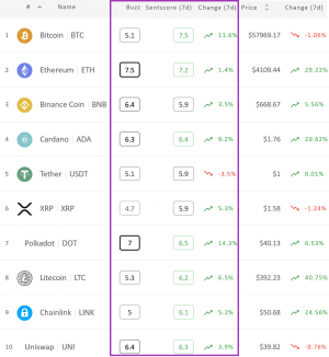 Crypto Market Sentiment Rises, Bitcoin Reclaims Throne, Polkadot Wins Week 102