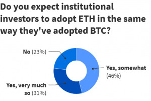 Traders Rotate From Bitcoin To Alts, While JPMorgan Sees Ether As Overvalued (UPDATED) 104