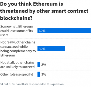 Traders Rotate From Bitcoin To Alts, While JPMorgan Sees Ether As Overvalued (UPDATED) 106