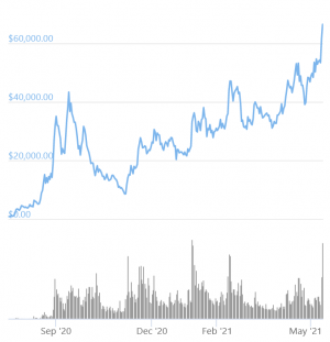 DeFi Darling YFI is More Expensive than Bitcoin Yet Again 102