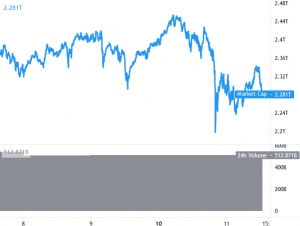 Bitcoin, Ethereum, Altcoins Fluctuate After Trimming Losses 101