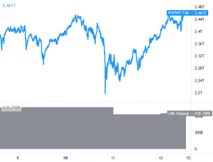 Bitcoin Keeps Struggling, Ethereum and Altcoins Remain Attractive 101