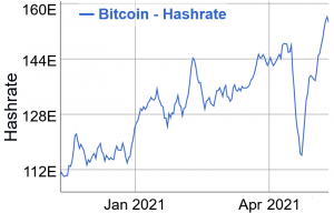 Bitcoin Mining Difficulty is Set for an ATH As Miners Send Bullish Signs 102