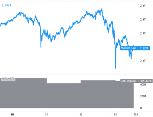 Bitcoin, Ethereum and Altcoins Fluctuate, Bulls Struggle 101