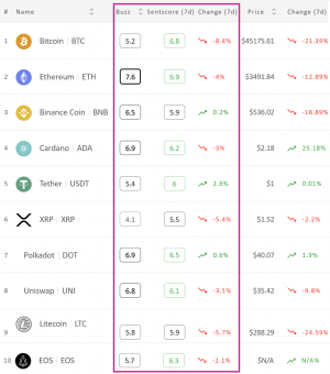 Crypto Market Sentiment Slips, Tether Wins, Bitcoin Loses Week 102