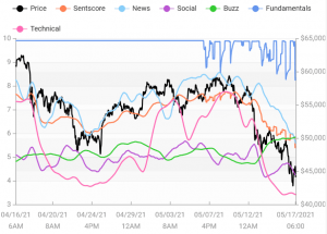 Crypto Market Sentiment Slips, Tether Wins, Bitcoin Loses Week 103