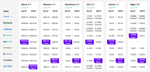 Bitcoin and Ethereum Inch Higher, <a href='/crypto/matic'>MATIC</a> Reclaims USD 2 102