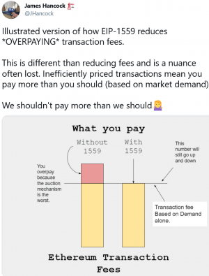 Ethereum's EIP-1559 'Doesn't Deliver' As It's 'Not Meant to Reduce Fees' 102