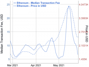 Ethereum's EIP-1559 'Doesn't Deliver' As It's 'Not Meant to Reduce Fees' 103