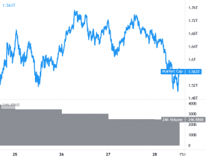 Bitcoin and Ethereum Dive Again, Altcoins Turn Red 101