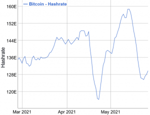 Bitcoin Mining Difficulty Set For Sharp Drop This Weekend 102