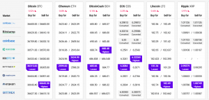 Bitcoin, Ethereum Still Consolidate, DOGE Rallies On  <a href='https://cryptofans.news/affilate/coinbase' target='_blank'>COINBASE</a> News 102