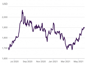 Gold is Having Its Month While Bitcoin is Stuck in a 'Digital Copper' Phase 102