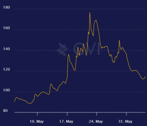 How Crypto Volatility Index Realizes The Upside In Market Downturns 102