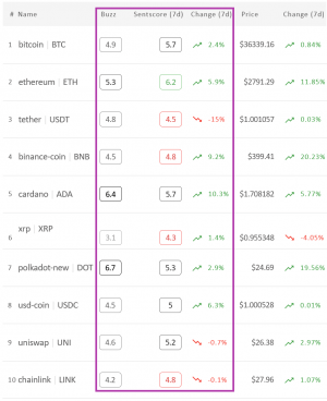 Ethereum lidera el sentimiento del mercado criptográfico 102