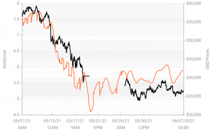 Ethereum Leads the Crypto Market Sentiment 103