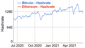 Những người khai thác Ethereum có thể chuyển đổi sang những đồng tiền này và tăng giá trị của chúng 102