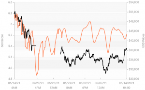 Crypto Market Sentiment in Neutral Zone; Tether Wins Week, Loses Day 103