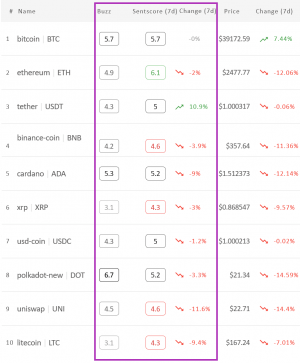 Crypto Market Sentiment in Neutral Zone; Tether Wins Week, Loses Day 102