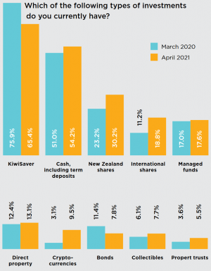 Kiwis Flock To Crypto, NFTs Despite Risk Appetite Wanes - Survey 102