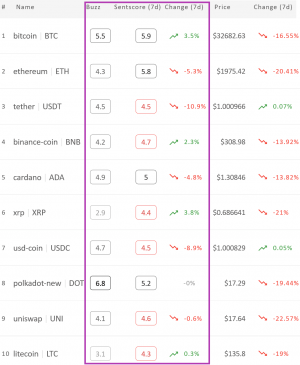 Crypto Market Sentiment Closer to the Negative Zone; XRP is Week's Winner 102