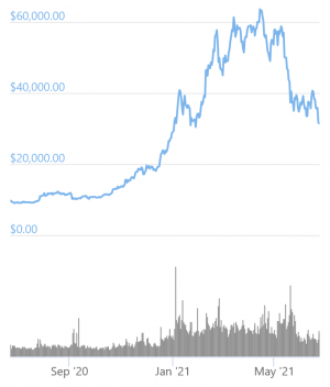 Bitcoin MicroStrategy: Down by USD 479M in 2021, Up by USD 676M in 10 Months 102