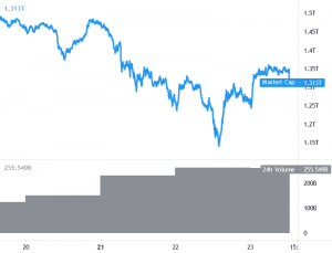 Bitcoin Breaks Key Barrier, Ethereum and Altcoins Gain Momentum