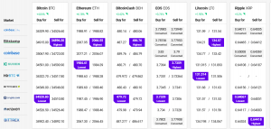 Bitcoin and Ethereum Correct Gains, COMP Rallies 102