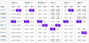 Bitcoin Consolidates, Ethereum and Altcoins Extend Gains 102