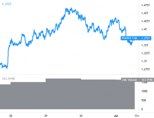 Bitcoin, Ethereum and Altcoins Show Bearish Signs 101