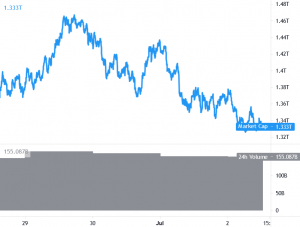 Bitcoin Starts Outperforming Again as Ethereum and Altcoins Drop More 101