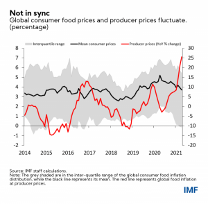 Inflation Watch: Four Facts about Soaring Food Prices 103