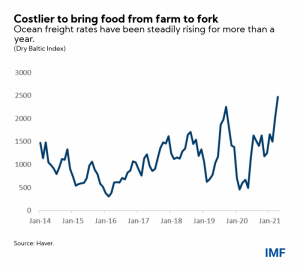 Inflation Watch: Four Facts about Soaring Food Prices 104