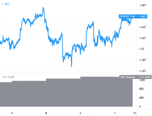 Bitcoin Plays With USD 35K, Ethereum and Altcoins Climb 101