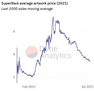 NFT Market Becomes More Active, But Prices Drop 102