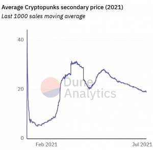 NFT Market Becomes More Active, But Prices Drop 103