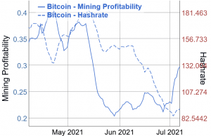 Bitcoin Mining Profitability Jumps, Hashrate Starts Picking Up Too 102