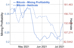 Bitcoin -Hashrate